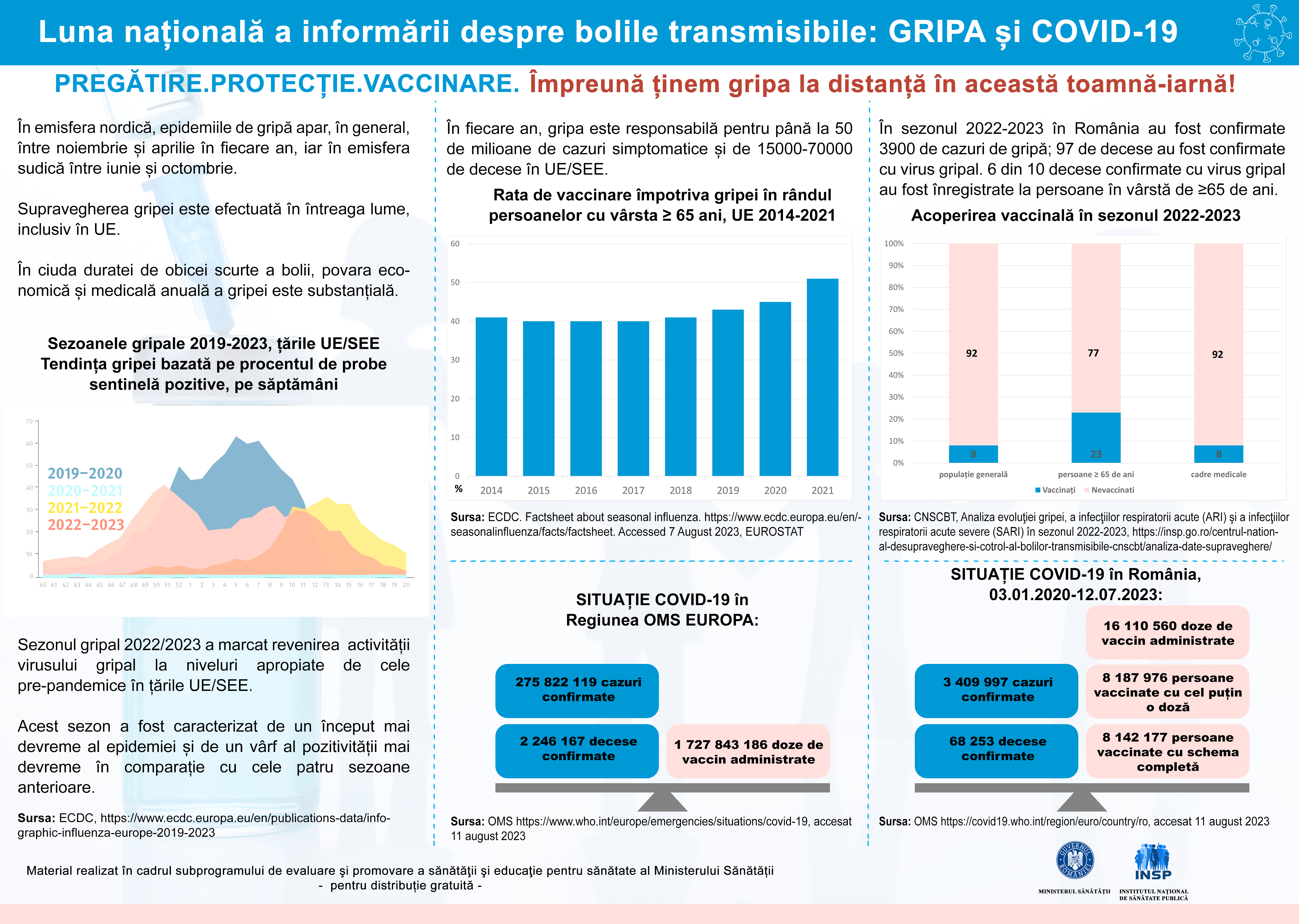 Campania „Luna Națională de Informare despre Boli Transmisibile - Gripa și vaccinarea antigripală, Sars-Cov-2 și vaccinarea împotriva Covid-19” - Infografic 